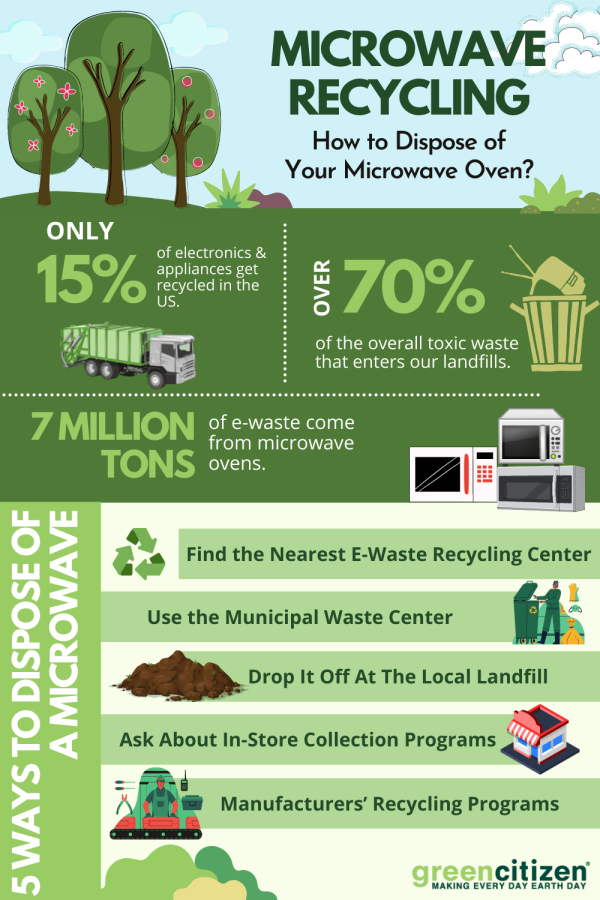 Microwave Recycling: How to Dispose of Your Microwave Oven?