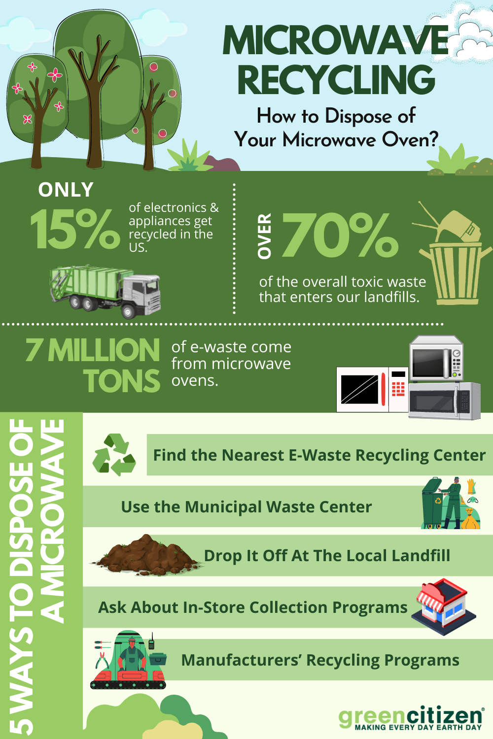 Microwave Recycling