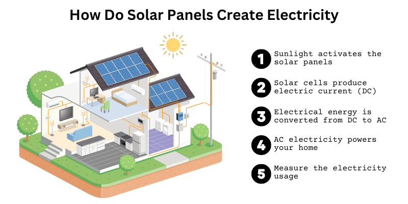 How Do Solar Panels Create Electricity