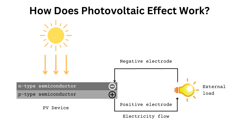 How Does Photovoltaic Effect Work