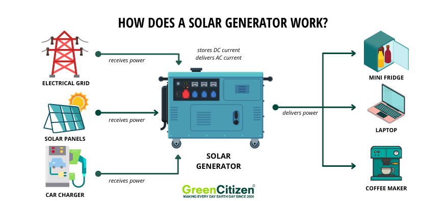 https://greencitizen.com/wp-content/uploads/2023/03/How-Does-a-Solar-Generator-Work-updated.png