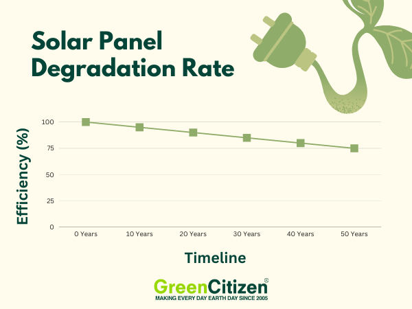 solar panel degradation rate