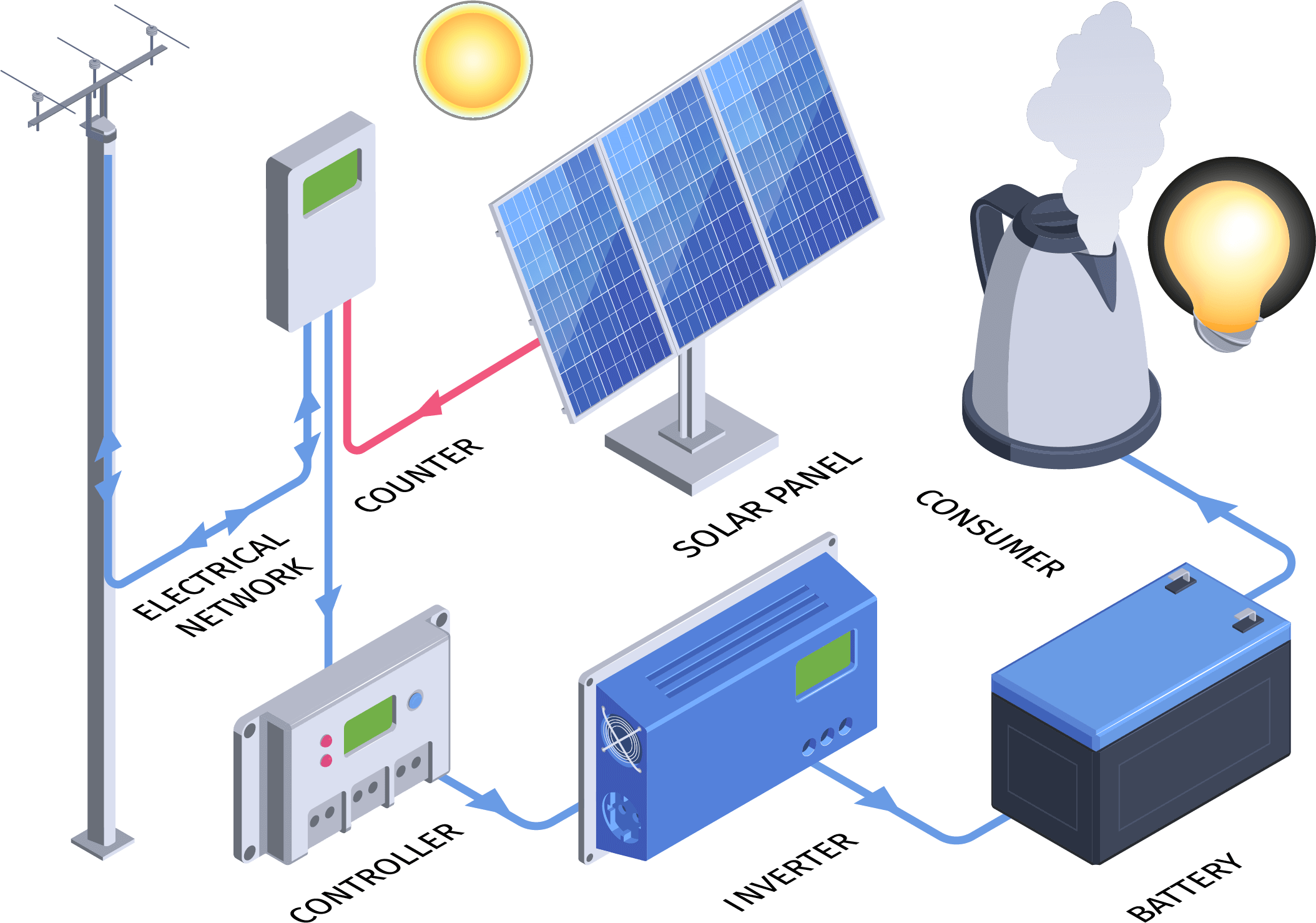 Components of a Solar Generator