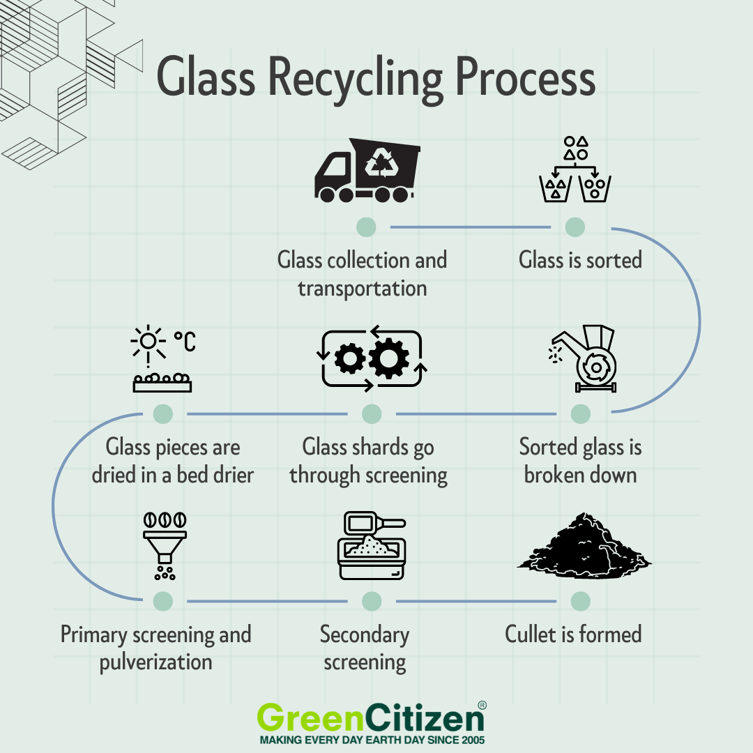 Glass Recycling Process