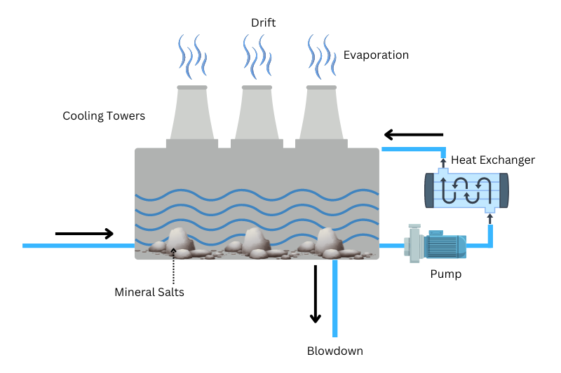 A typical Water cooling system