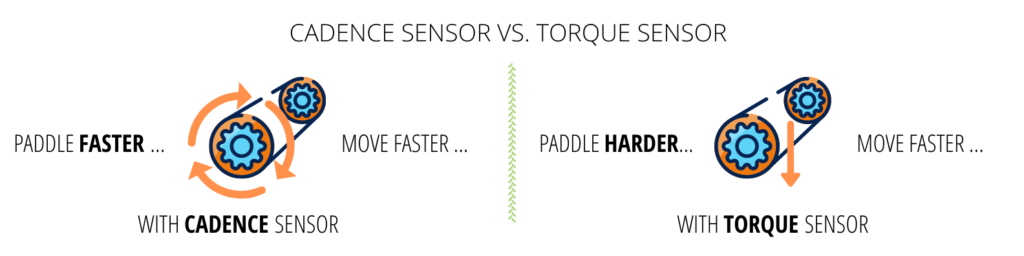 Cadence Sensor vs. Torque Sensor