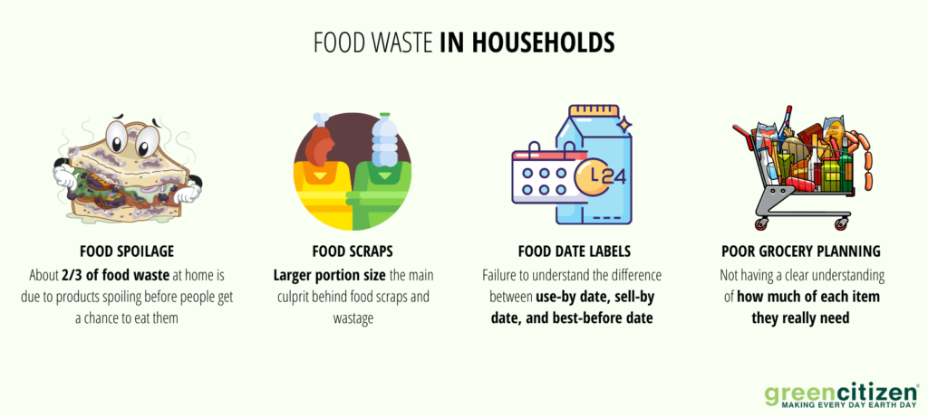 Food waste in households