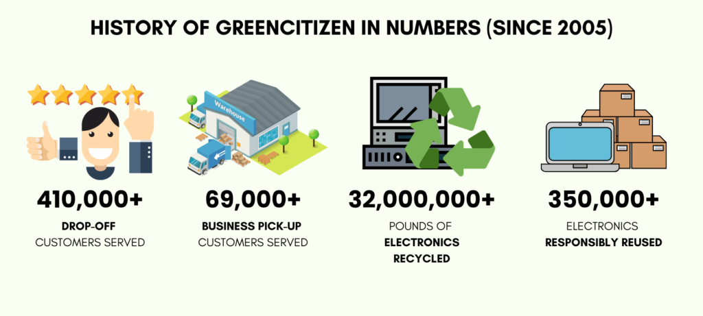 History of GreenCitizen