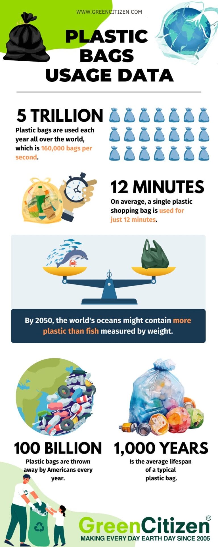 Plastic Bags Usage Statistics