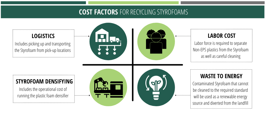 Cost Factors in Recycling Styrofoam