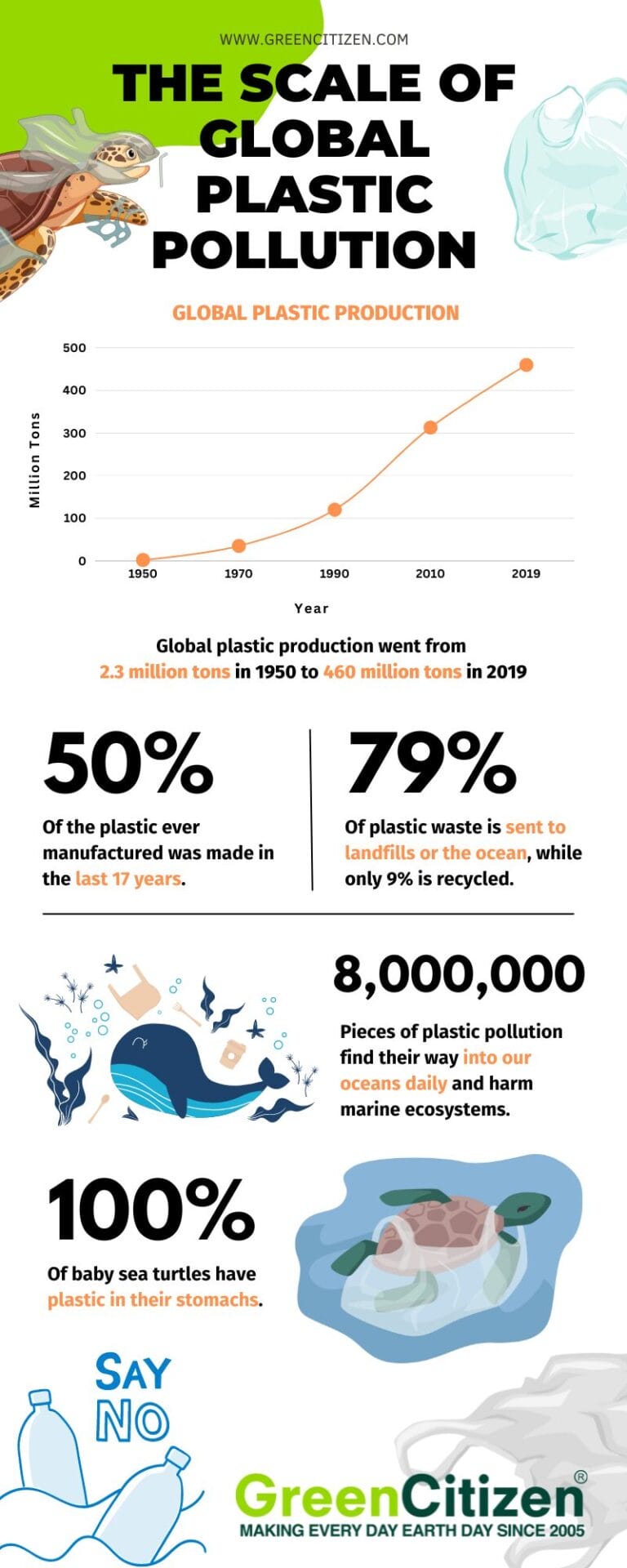 Scale of Global Plastic Pollution