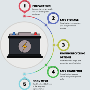 Step-by-Step Guide to Lead-Acid Battery Recycling Near You - GreenCitizen