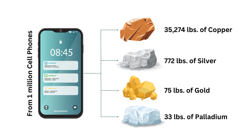 materials from cell phones