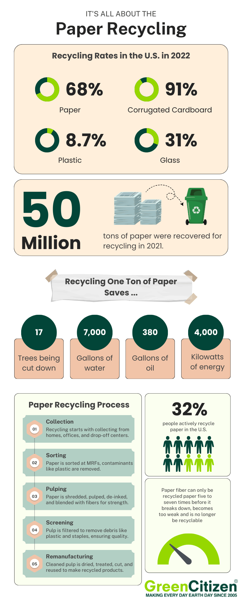 Paper Recycling infographic