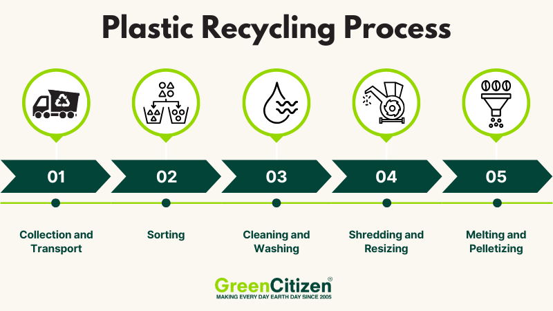 Plastic Recycling Process for recycled plastic