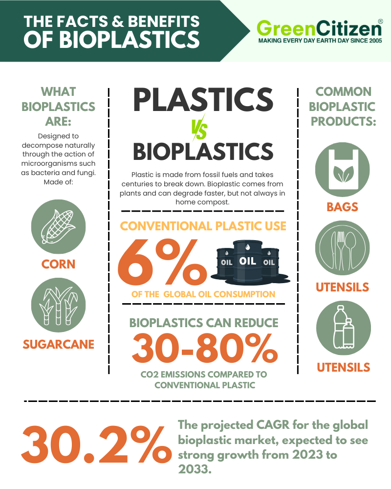 Biodegradable plastic stats and benefits infographic