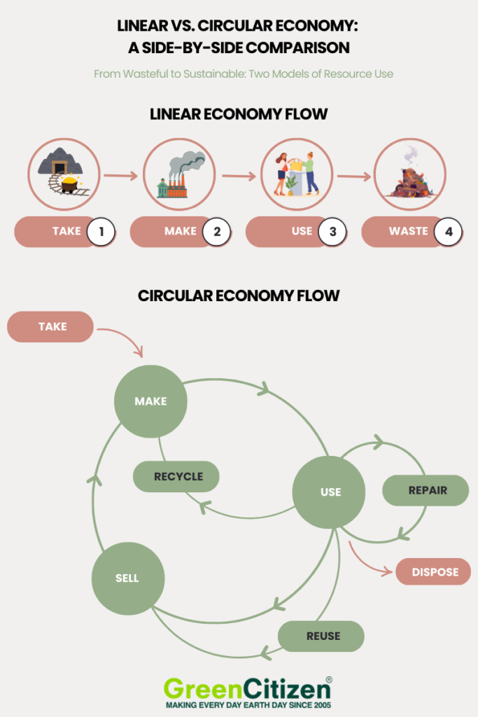 Linear vs Circular Economy Model