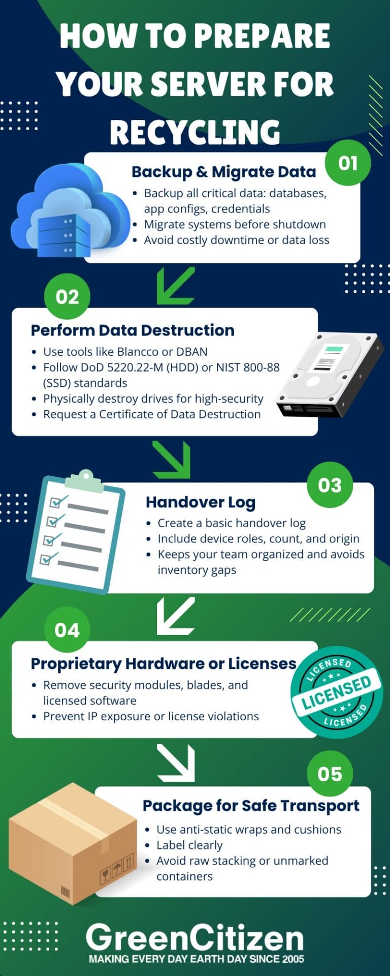 How to Prepare Your Server for Recycling