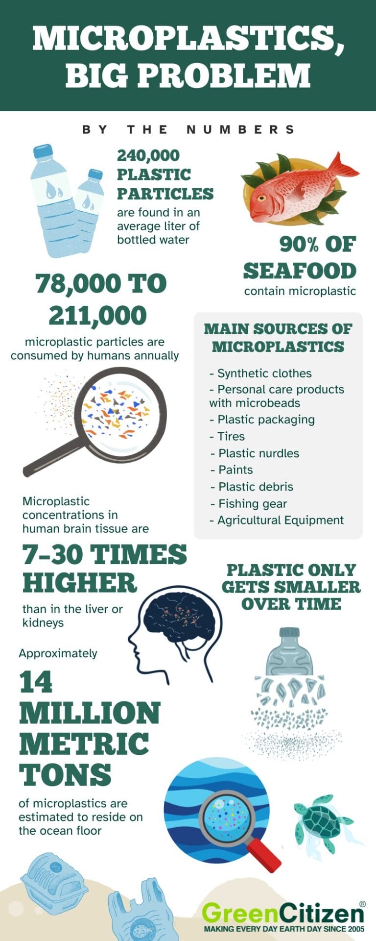 Microplastics pollution