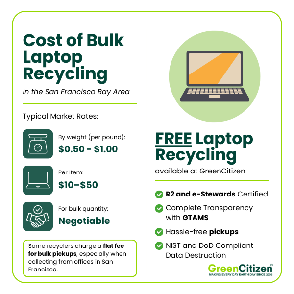 Cost of Bulk Laptop Recycling - Infographic