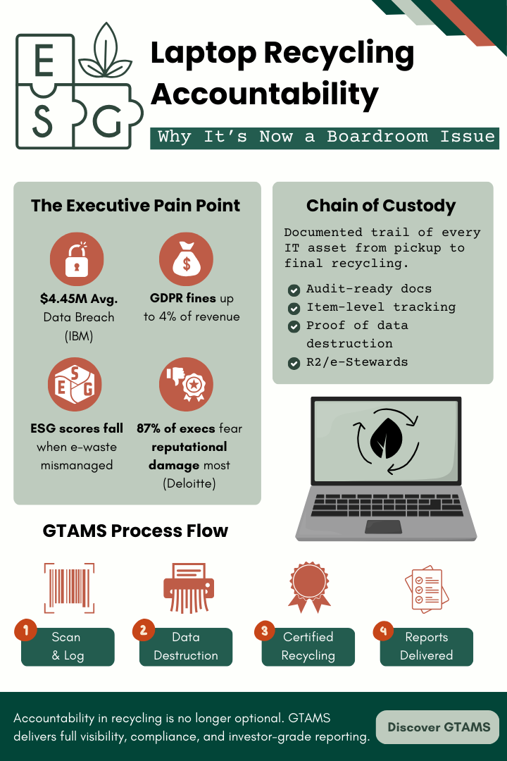Laptop Recycling Accountability - infographic
