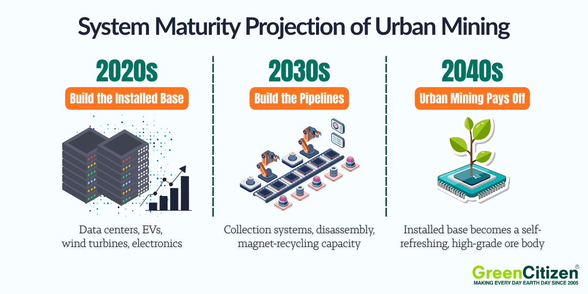 Urban Mining infographics