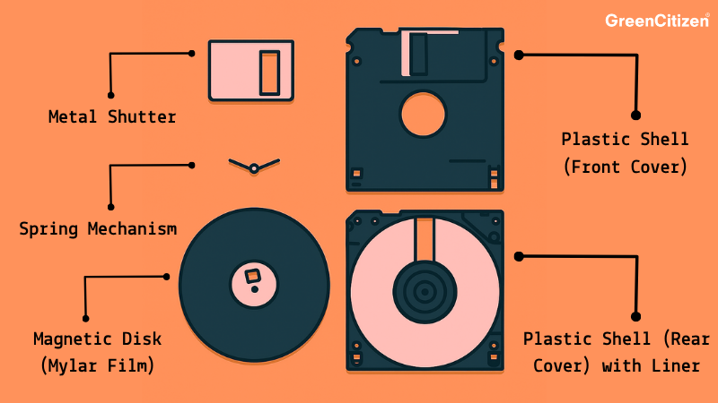 What Is a Floppy Disk Made Of